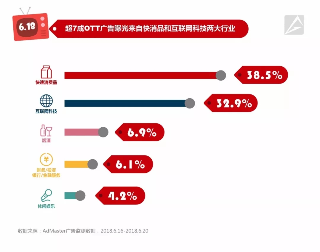 虽然ott端广告曝光大幅增长,但其中超过七成的曝光量来自快速消费品和